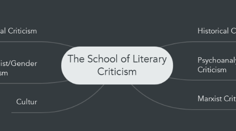 Mind Map: The School of Literary Criticism