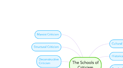 Mind Map: The Schools of Criticism