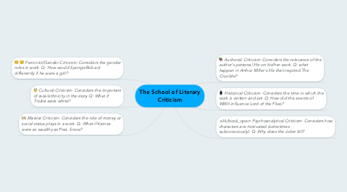 Mind Map: The School of Literary Criticism