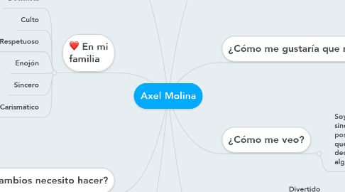 Mind Map: Axel Molina