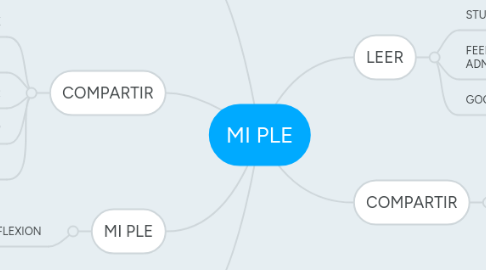 Mind Map: MI PLE