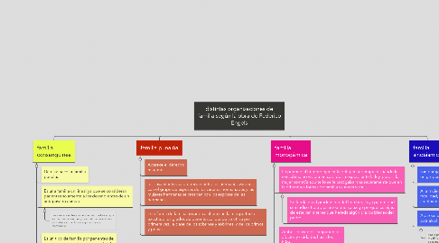 Mind Map: distintas organizaciones de familia según la obra de Federico Engels