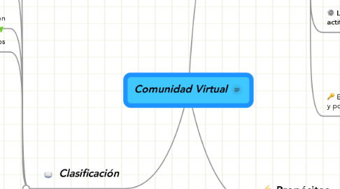 Mind Map: Comunidad Virtual