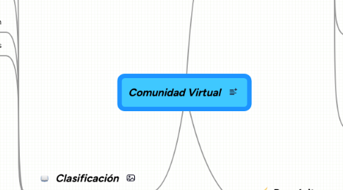 Mind Map: Comunidad Virtual