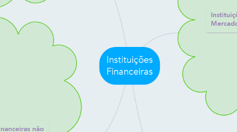 Mind Map: Instituições Financeiras