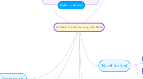 Mind Map: Niveles de estudio de la gramatica