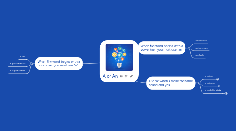 Mind Map: A or An