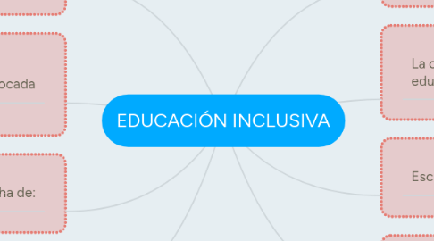 Mind Map: EDUCACIÓN INCLUSIVA