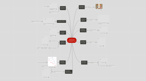 Mind Map: TIPOS DE GRAMATICA