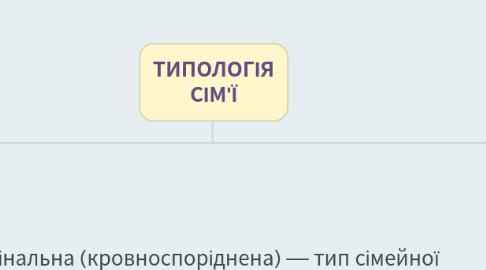 Mind Map: ТИПОЛОГІЯ СІМ'Ї