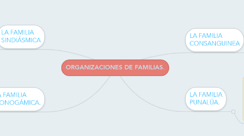 Mind Map: ORGANIZACIONES DE FAMILIAS.