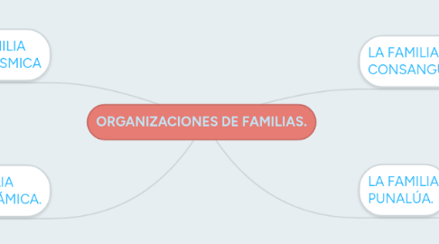 Mind Map: ORGANIZACIONES DE FAMILIAS.