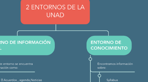 Mind Map: 2 ENTORNOS DE LA UNAD