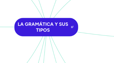 Mind Map: LA GRAMÁTICA Y SUS TIPOS