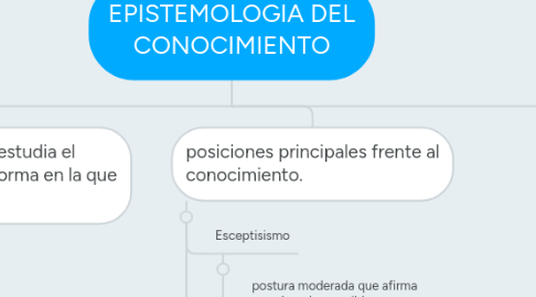 Mind Map: EPISTEMOLOGIA DEL CONOCIMIENTO