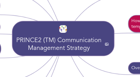 Mind Map: PRINCE2 (TM) Communication Management Strategy