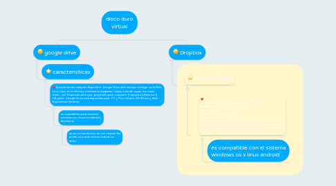 Mind Map: disco duro virtual