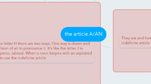 Mind Map: the article A/AN