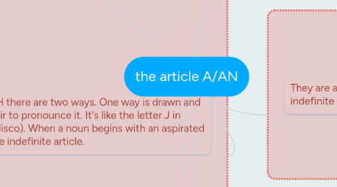 Mind Map: the article A/AN