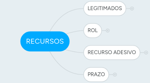 Mind Map: RECURSOS