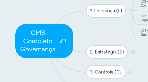 Mind Map: CMS Completo Governança