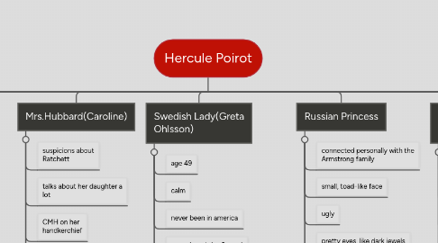 Mind Map: Hercule Poirot