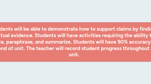 Mind Map: Students will be able to demonstrate how to support claims by finding textual evidence. Students will have activities requiring the ability to quote, paraphrase, and summarize. Students will have 90% accuracy by the end of unit. The teacher will record student progress throughout the unit.