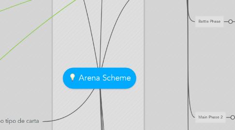 Mind Map: Arena Scheme