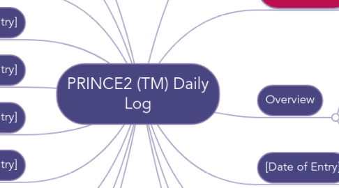 Mind Map: PRINCE2 (TM) Daily Log