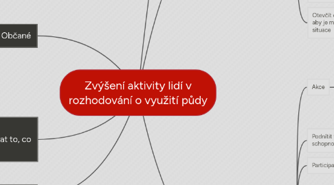 Mind Map: Zvýšení aktivity lidí v rozhodování o využití půdy