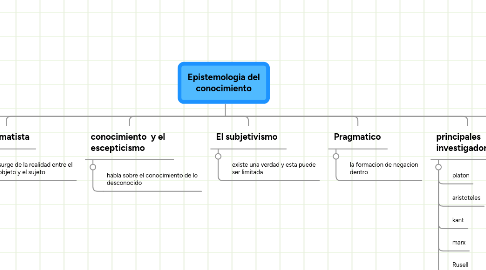 Mind Map: Epistemologia del conocimiento