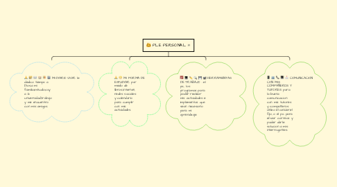 Mind Map: PLE PERSONAL