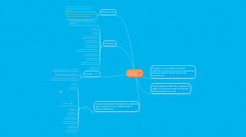 Mind Map: Articulo Indefinido