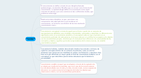 Mind Map: Epistemologia del conocimiento