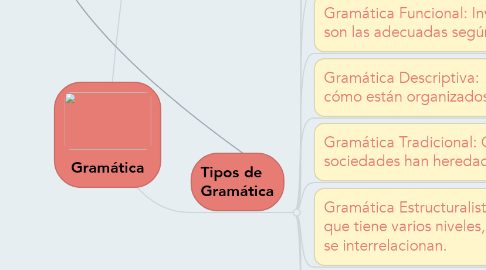 Mind Map: Gramática