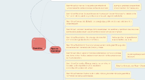 Mind Map: Gramática