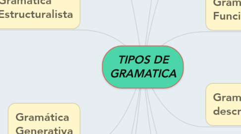 Mind Map: TIPOS DE GRAMATICA