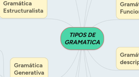 Mind Map: TIPOS DE GRAMATICA