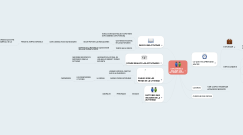 Mind Map: COMO APRENDI A REALIZAR UNA ACTIVIDAD U OFICIO