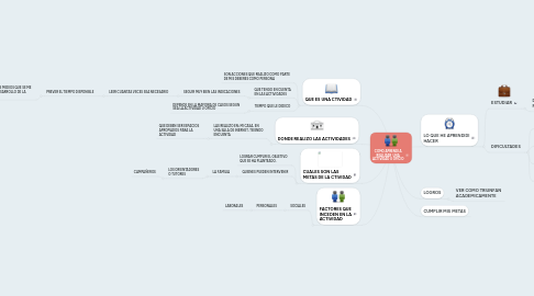 Mind Map: COMO APRENDI A REALIZAR  UNA ACTIVIDAD U OFICIO