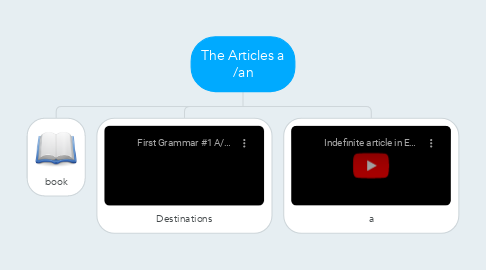 Mind Map: The Articles a /an