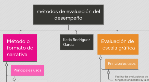 Mind Map: métodos de evaluación del desempeño