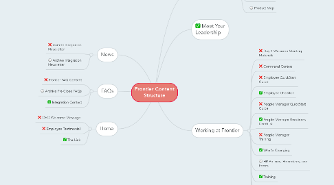 Mind Map: Frontier Content Structure