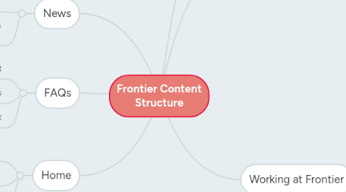 Mind Map: Frontier Content Structure