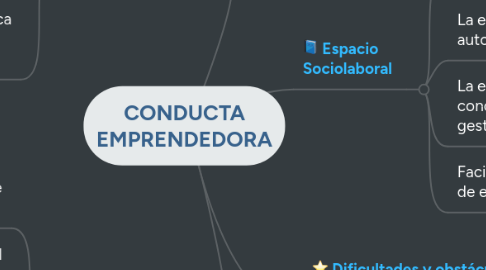 Mind Map: CONDUCTA EMPRENDEDORA