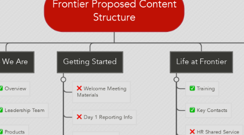 Mind Map: Frontier Proposed Content Structure