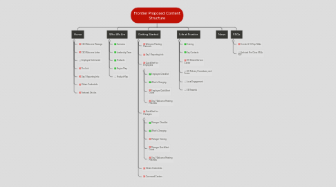 Mind Map: Frontier Proposed Content Structure