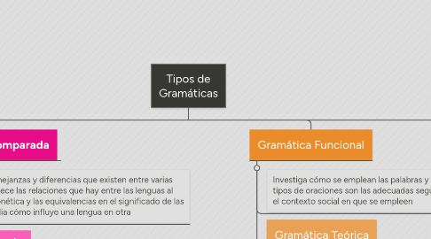 Mind Map: Tipos de Gramáticas