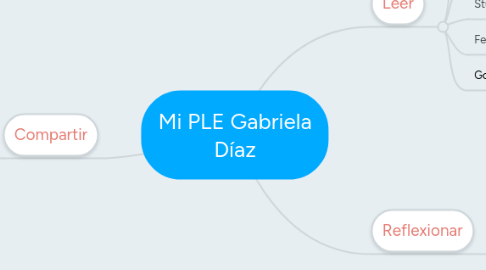 Mind Map: Mi PLE Gabriela Díaz