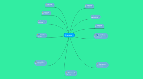 Mind Map: Gramàtica